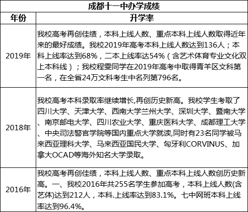 成都市成都十一中重本率是多少？