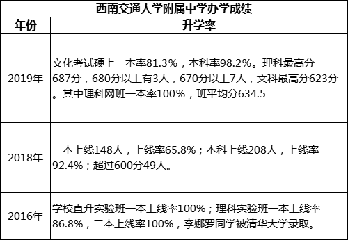 成都市西南交通大學(xué)附屬中學(xué)高考升學(xué)率是多少？