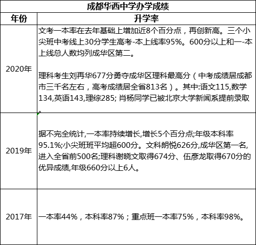 成都市成都華西中學(xué)重本率是多少？