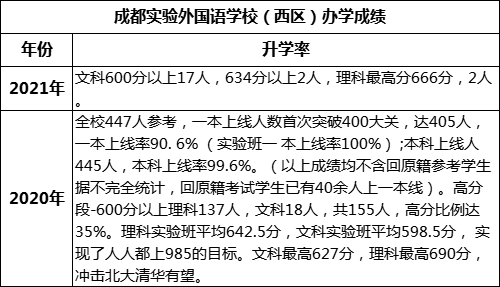 成都市成都實驗外國語學校（西區(qū)）重本率是多少？