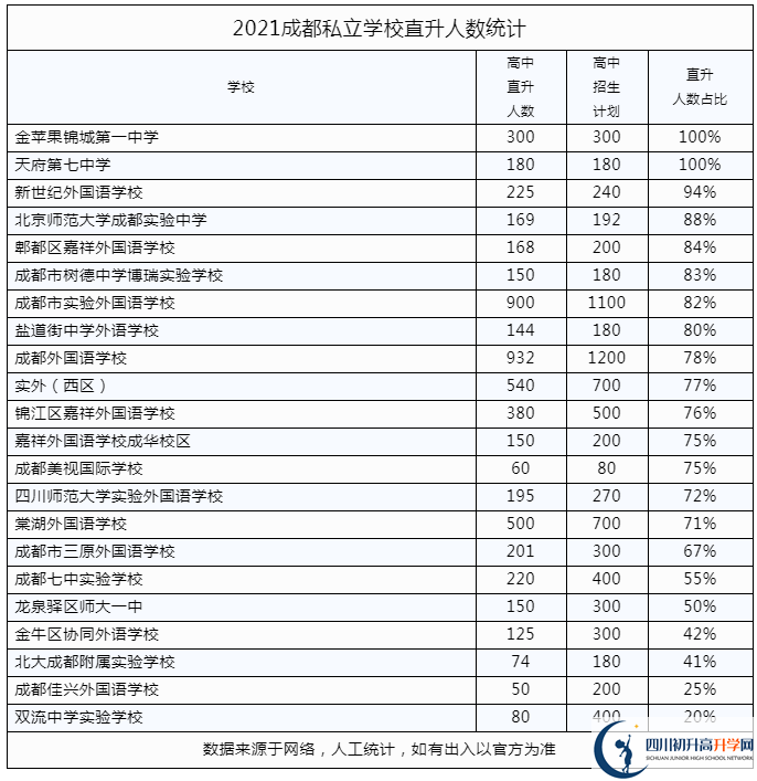 2022年成都市私立學校中考升學率是多少？