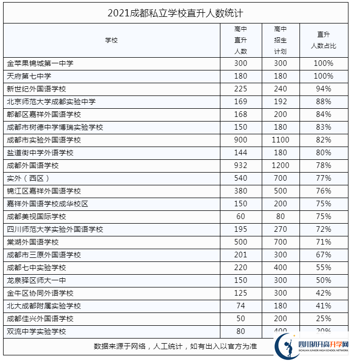 2022年成都市青羊區(qū)私立學(xué)校中考升學(xué)率是多少？
