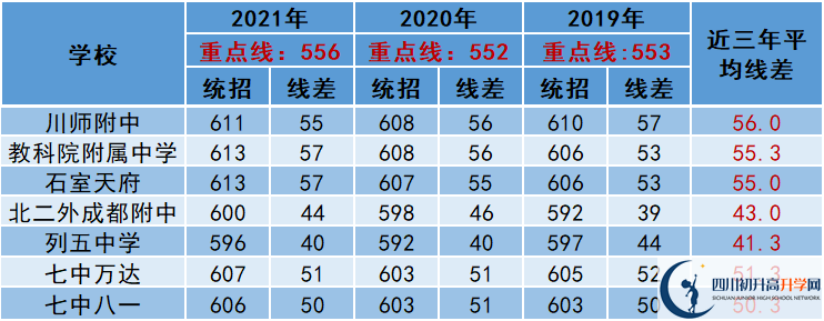 2022年成都市天府新區(qū)中考多少分能上重點？