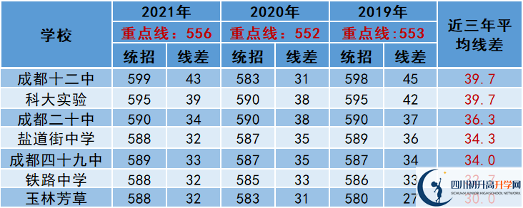 2022年成都市天府新區(qū)中考多少分能上重點？